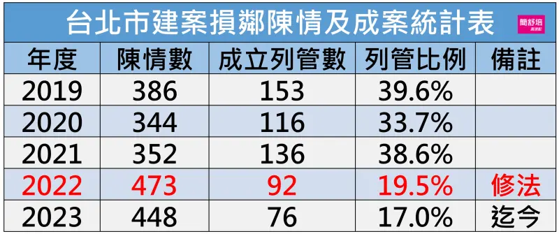 ▲台北市修正損鄰條例後成案率大幅下降。（圖／簡舒培提供）