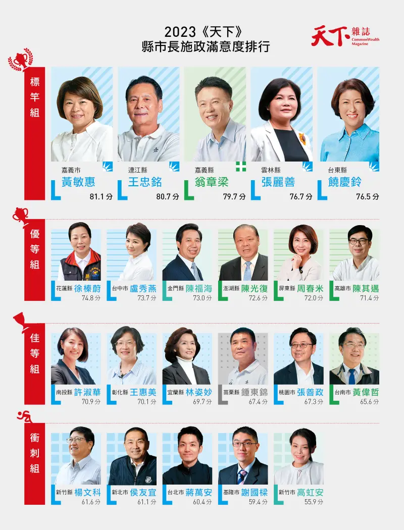▲《天下雜誌》縣市長滿意度調查出爐，新竹市長高虹安以55.9分墊底。（圖／翻攝「天下雜誌」）