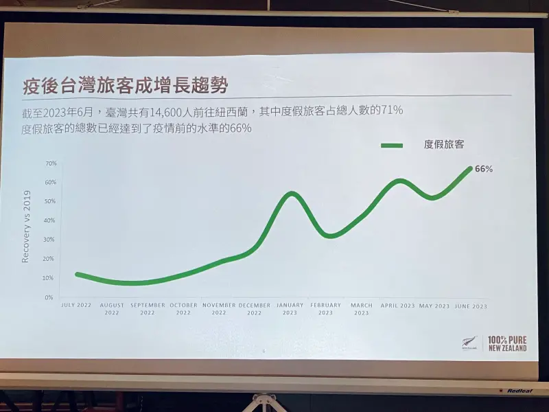 ▲紐西蘭旅遊局分享「疫後台灣旅客增長趨勢」。（圖／記者蕭涵云攝）