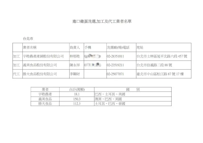 ▲農業部給台北市政府的資料「進口雞蛋洗選，加工及代工業者名單」。（圖／翻攝自柳采葳臉書）