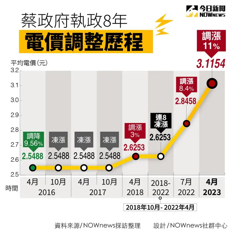 ▲回顧蔡政府歷年電價調整歷程,目前為止,任內調漲3次,分別為2018年4月漲3%、2022年7月漲8.4%、今年4月漲11%。(圖/NOWnews製圖)