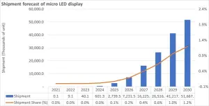 Omdia：Micro LED市場規模成長至5170萬台　市場市占率僅1.2%

