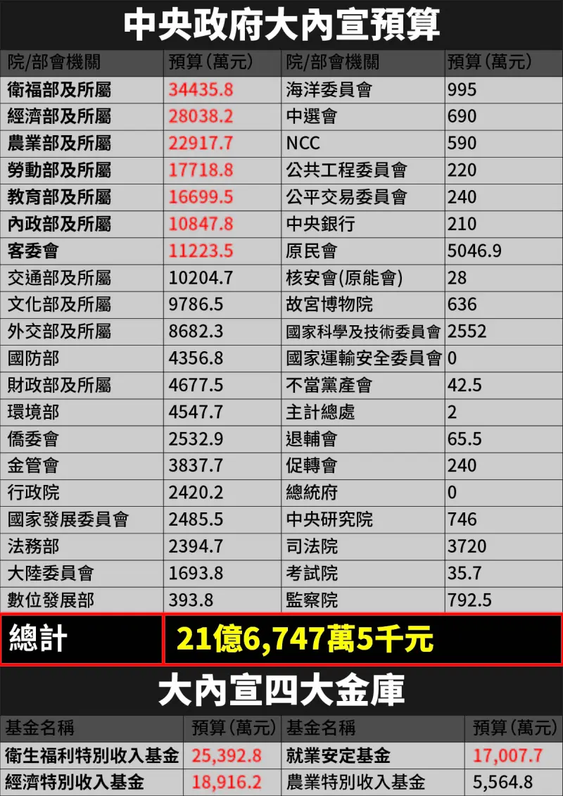 ▲中央政府大內宣預算表。（圖／民眾黨團提供）