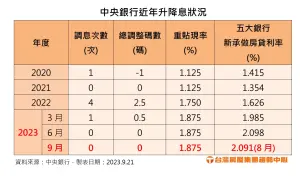 ▲央行近年升降息狀況。（圖／台灣房屋提供）