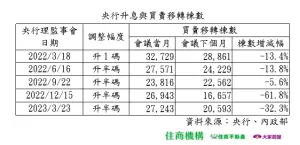 ▲央行近年升息與買賣移轉棟數變化。（圖／住商不動產提供）