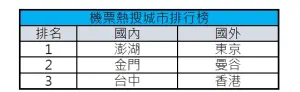 ▲Agoda公布中秋連假國內、外三大熱門城市機票排行榜。（圖／Agoda提供）