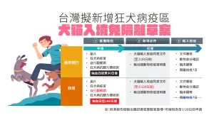 防檢署擬新增寵物入境免隔離草案,未來寵物入境如符合規定可免除隔離7天。 ▲防檢署擬新增寵物入境免隔離草案,未來寵物入境如符合規定可免除隔離7天。(圖/今日新聞)