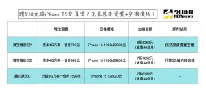 ▲iPhone 15系列新機推出，不少人都想要續約換購0元新機，也有不少人想買空機，民眾可以將自己的原電信資費+空機價格來評估。（圖/記者張嘉哲製）