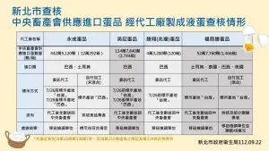 ▲新北市衛生局查核中央畜產會供應進口蛋品經代工廠製成液蛋查核情形。（圖 ／新北市政府衛生局提供）