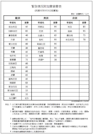 ▲中華郵政副總楊素珠宣布，自10月1日起，將全面停收各類國際航空郵件「緊急情況附加費」。（圖／取自中華郵政網站）