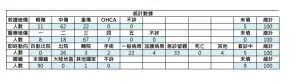 ▲屏東縣政府公布產業科技工廠爆炸傷病患清冊。（圖／屏東縣政府）