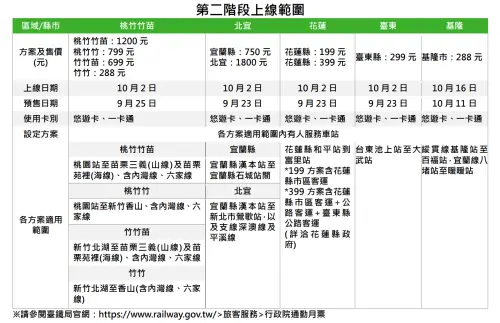 ▲台鐵局10月2日起啟用第二階段TPASS通勤月票，上線區域及售價一覽表。（圖／台鐵局提供）