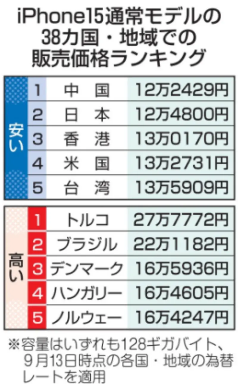 ▲日本調研機構列出數據,顯示全球38個地區與國家,iPhone 15 128G的價格高低。(圖/翻攝自共同社)