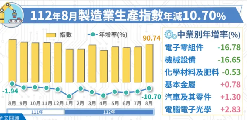 ▲經濟部公布112年8月工業生產指數91.38，年減10.53%，製造業生產指數為90.74，年減10.7%，均為連續第15個月呈現年減的態勢，且再創史上最長連黑的紀錄。（圖／經濟部提供）
