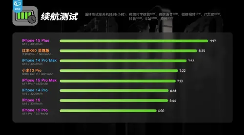 ▲大陸知名科技YouTuber「極客灣」測試iPhone 15系列新機,結果發現Pro系列的續航力大幅度下降,甚至比前一代差。(圖/YT@極客灣) ▲大陸知名科技YouTuber「極客灣」測試iPhone 15系列新機,結果發現Pro系列的續航力大幅度下降,甚至比前一代差。(圖/YT@極客灣)