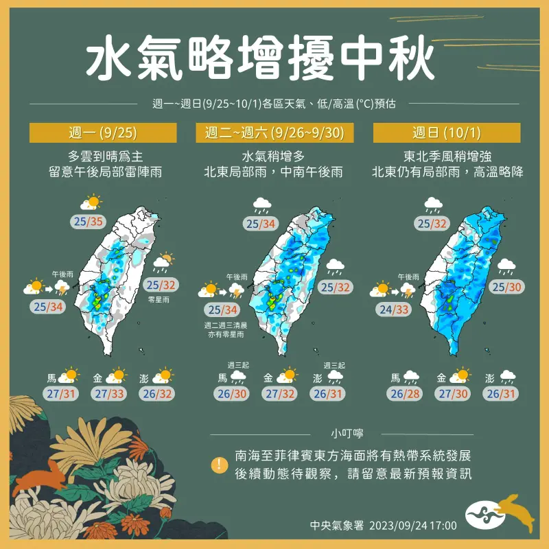 ▲中央氣象署指出，週二（9月26日）水氣略增，下週日（10月1日）東北季風稍增強，都將影響中秋連假天氣。（圖／中央氣象署提供）