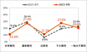 ▲蔡英文支持度較上月相比贊同下滑10%，等同流失200萬左右選民，意味著蔡政府再次陷入新的執政困境。（圖／台灣民意基金會提供）