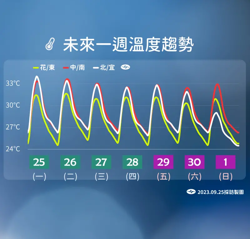 ▲未來幾天氣溫仍偏高，中秋連假起東北季風增強，北部氣溫會較明顯下滑。（圖／中央氣象署提供）