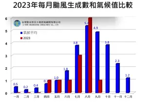 ▲2023年截至目前9月中下旬，共有13個颱風生成，比長期平均18.6個少上許多。（圖／賈新興提供）