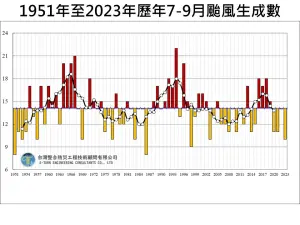 ▲2023年7月至9月只有10個颱風生成，也比長期平均14個明顯偏少，並創下1951年以來第3名偏少。（圖／賈新興提供）