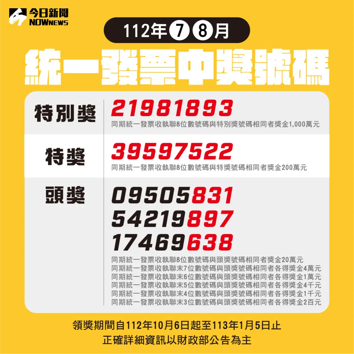 ▲今（112）年7-8月期統一發票已開獎，並有17人中1000萬元特別獎，但財政部統計，目前仍有8位千萬中獎人未現身領獎。（圖／NOWnews社群製作）