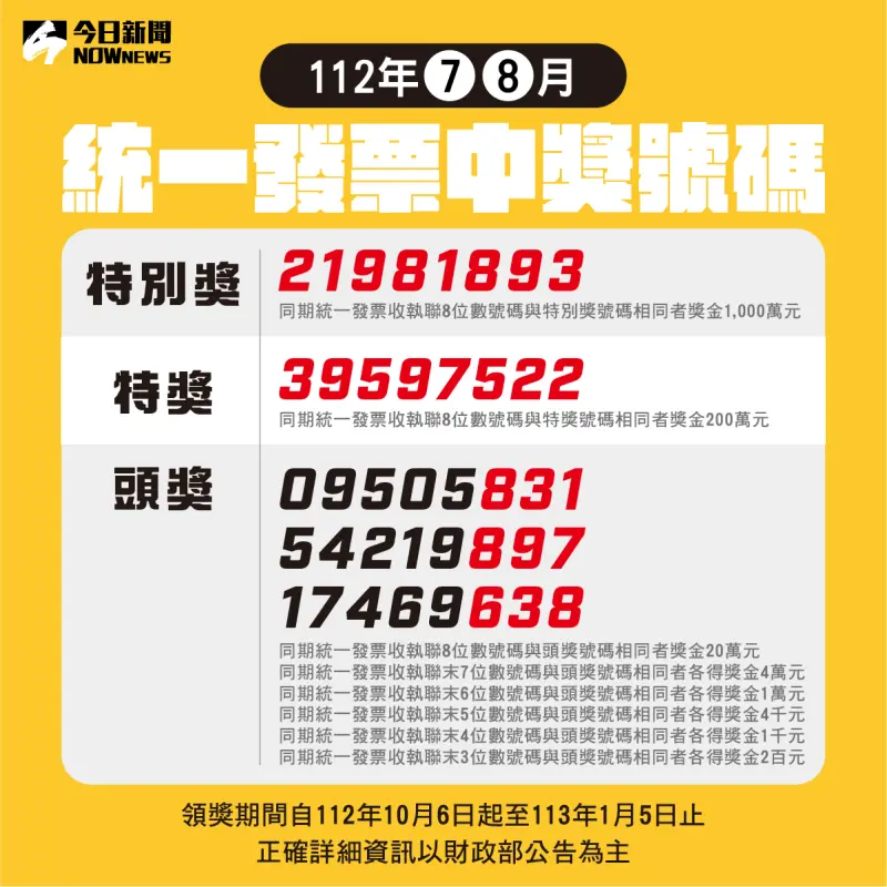 ▲今(112)年7-8月期統一發票已開獎,並有17人中1000萬元特別獎,但財政部統計,目前仍有8位千萬中獎人未現身領獎。(圖/NOWnews社群製作)