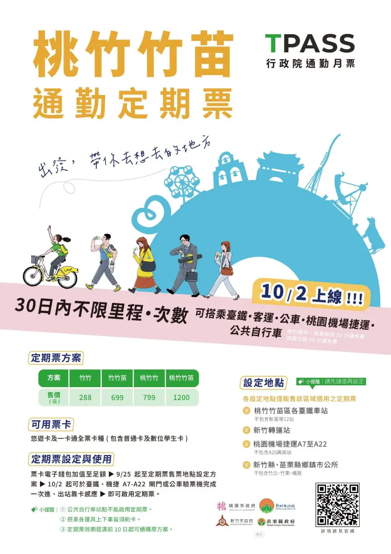 ▲交旅處表示，「桃竹竹苗通勤定期票」目前共有4種月票方案，分別為「竹竹288元」、「竹竹苗699元」、「桃竹竹799元」及「桃竹竹苗1,200元」。（圖／新竹縣政府提供）