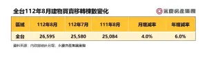 ▲全台112年8月建物買賣移轉棟數變化。（圖／永慶房屋提供）