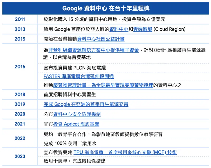 ▲Google在台啟用資料中心10年歷程。(圖/Google提供)