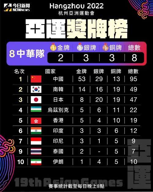 ▲杭州亞運截至9/26各國家獎牌榜，中華隊排在第8。（圖／NOWnews社群中心製）