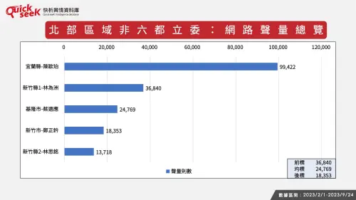 ▲北部區域非六都立委：網路聲量總覽。（圖／QuickseeK提供）