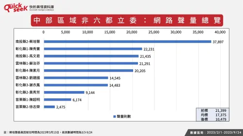 ▲中部區域非六都立委：網路聲量總覽。（圖／QuickseeK提供）