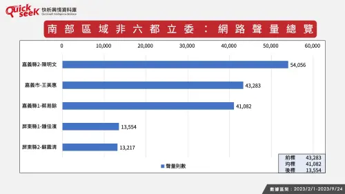 ▲南部區域非六都立委：網路聲量總覽。（圖／QuickseeK提供）