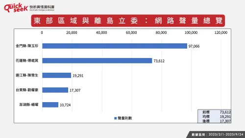 ▲東部區域非六都立委：網路聲量總覽。（圖／QuickseeK提供）
