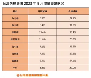 ▲台灣房屋集團2023年9月價量交易狀況。（圖／台灣房屋集團趨勢中心提供）
