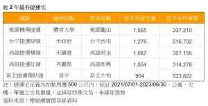 ▲近2年各捷運路線最夯捷運宅站點。(圖/樂屋網提供) ▲近2年各捷運路線最夯捷運宅站點。(圖/樂屋網提供)
