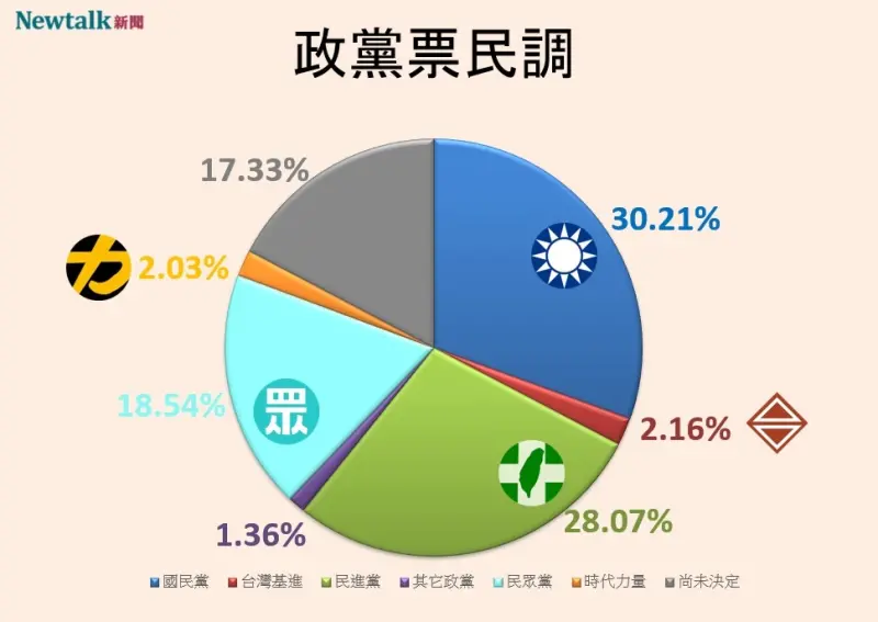 ▲Newtalk大選民調3》民進黨政黨票自7月以來掉到最低點僅28.07% 基進首度超越時力