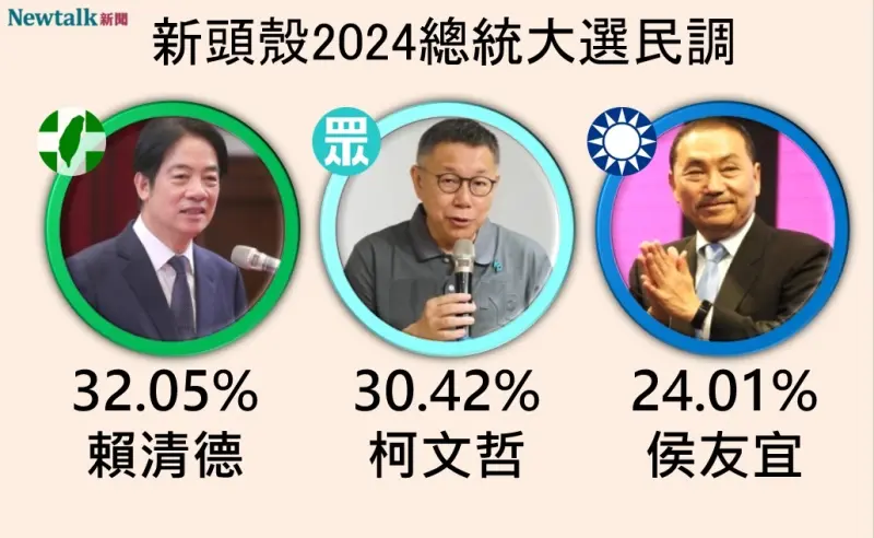 ▲賴清德和柯文哲差距僅1.63% 。（圖／Newtalk）