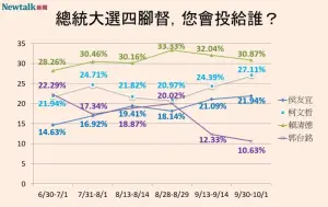 郭台銘影響力變弱！連署後支持度「不升反降」　跌至四腳督最末位
