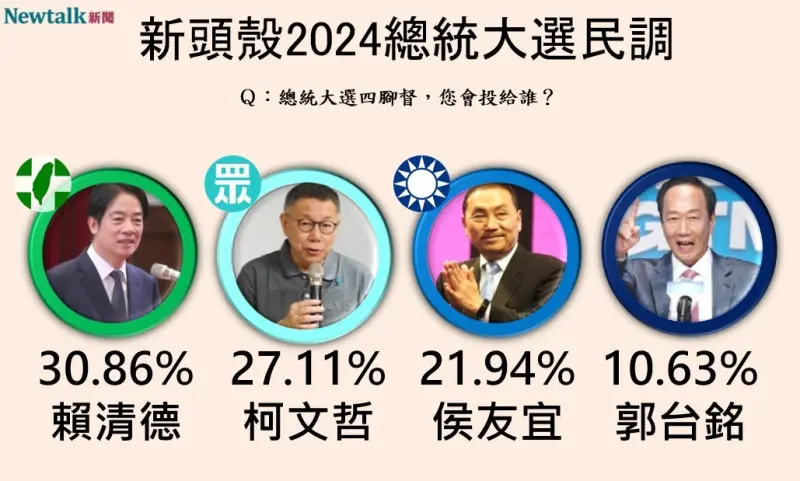 ▲2024四腳督支持度變化。(圖/Newtalk新頭殼)