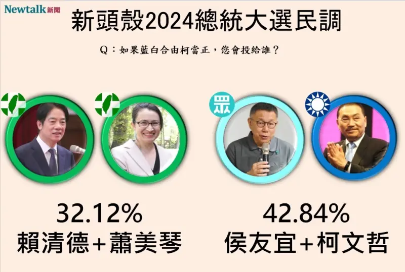 ▲「柯侯配」以42.84%領先「賴蕭配」32.12%。(圖/Newtalk)