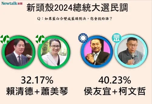 ▲「侯柯配」以40.23%領先「賴蕭配」32.17%。（圖／Newtalk）