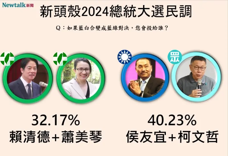 ▲「侯柯配」以40.23%領先「賴蕭配」32.17%。(圖/Newtalk)