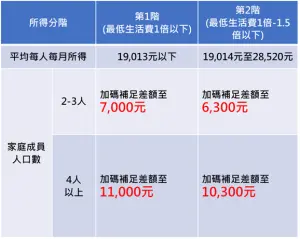 ▲台北市針對「扶老、養兒家庭」租金補貼再加碼。（示意圖／記者徐銘穗攝）