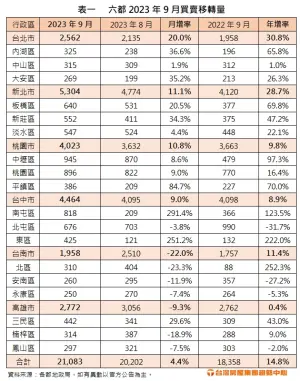 ▲六都2023年9月買賣移轉量。（圖／台灣房屋提供）