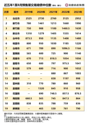 ▲近五年1至8月預售屋交易總價中位數。（圖／永慶房屋提供）