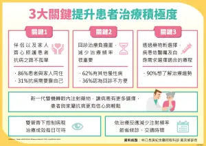 ▲▲3關鍵提昇患者治療積極度。(圖/林口長庚醫院眼科部主任黃奕修提供) ▲▲3關鍵提昇患者治療積極度。(圖/林口長庚醫院眼科部主任黃奕修提供)