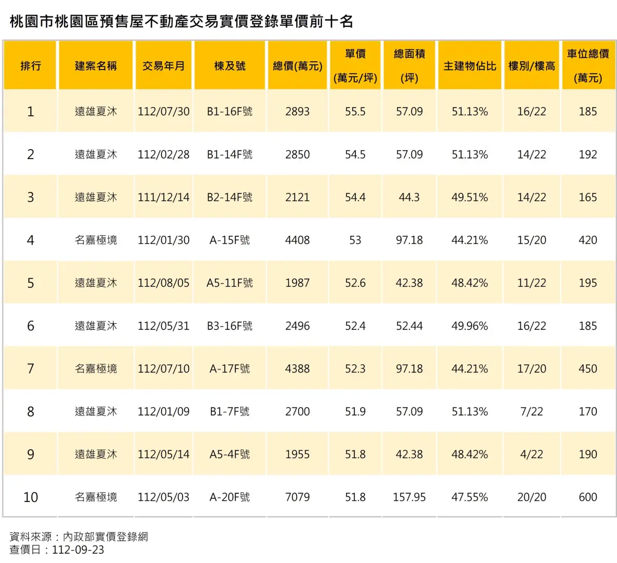 ▲桃園實登前十大高價案上5字頭，小檜溪「遠雄夏沐」包辦前三名，同時有7戶上榜，中路重劃區「名嘉極境」3戶入榜。（圖／品牌提供）