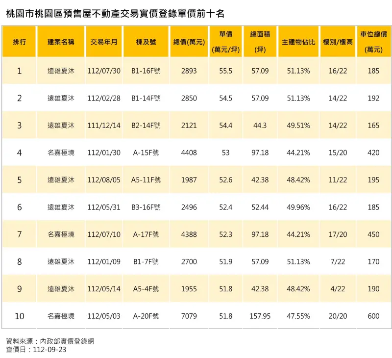 ▲桃園實登前十大高價案上5字頭，小檜溪「遠雄夏沐」包辦前三名，同時有7戶上榜，中路重劃區「名嘉極境」3戶入榜。（圖／品牌提供）