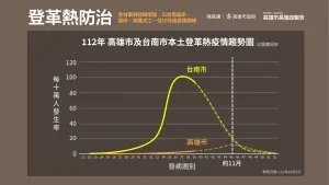 ▲登革熱疫情將進入快速升溫期，往後幾週確診案發生率將快速上升。（圖／高市府衛生局提供）